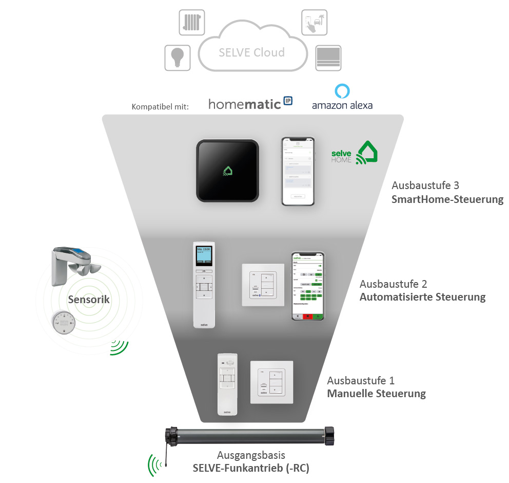 Antriebe, Motoren, Steuerungen von der SELVE GmbH & Co. KG